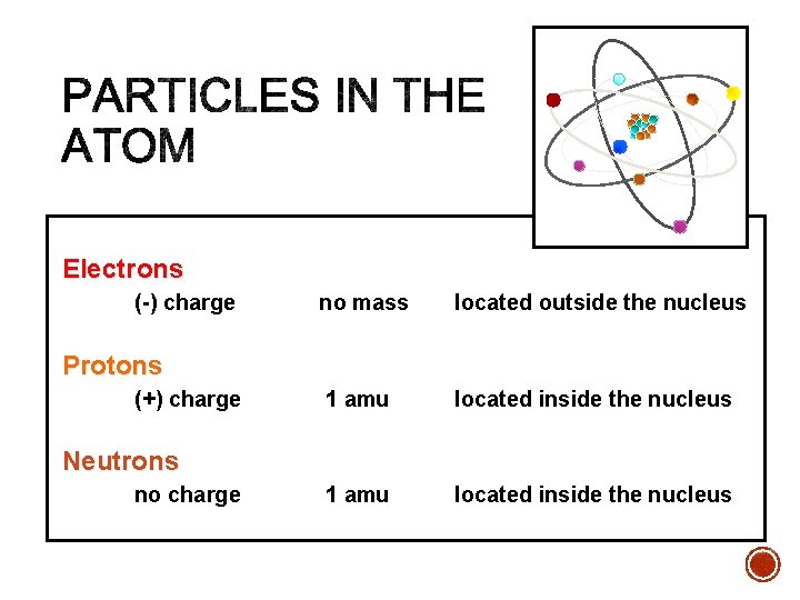 Electrons (-) charge no mass located outside the nucleus 1 amu located inside the