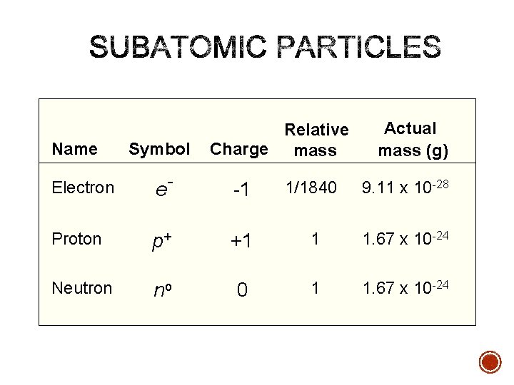 Name Symbol Relative Charge mass Actual mass (g) Electron e- -1 1/1840 9. 11