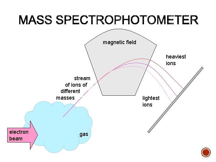 magnetic field heaviest ions stream of ions of different masses electron beam gas lightest