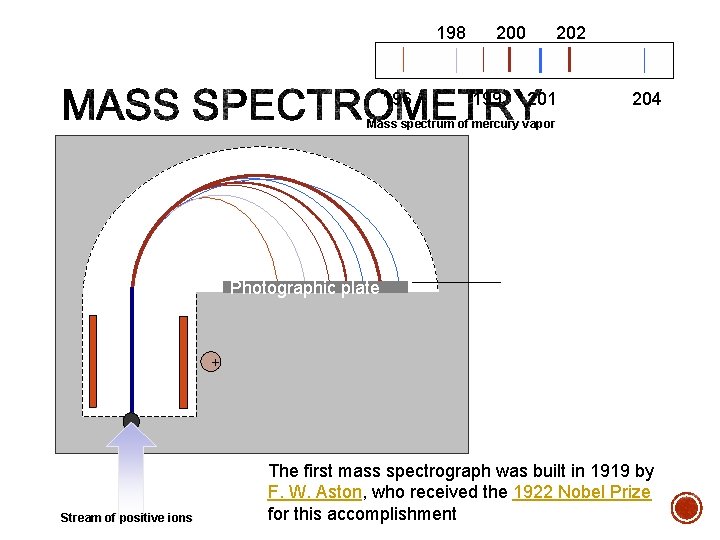 198 196 200 199 202 201 204 Mass spectrum of mercury vapor Photographic plate