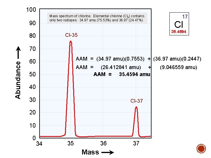 100 Mass spectrum of chlorine. Elemental chlorine (Cl 2) contains only two isotopes: 34.