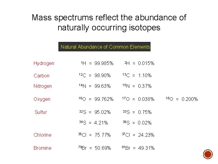 Mass spectrums reflect the abundance of naturally occurring isotopes Natural Abundance of Common Elements