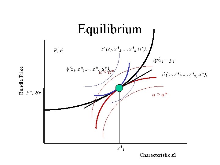 Equilibrium P, P (z 1, z*2. . . , z*n, u*), Bundle Price p/z