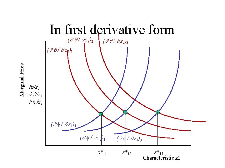 In first derivative form ( / z 1)2 ( / z 1)3 Marginal Price