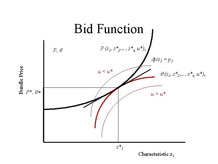 Bid Function P, P (z 1, z*2. . . , z*n, u*), Bundle Price