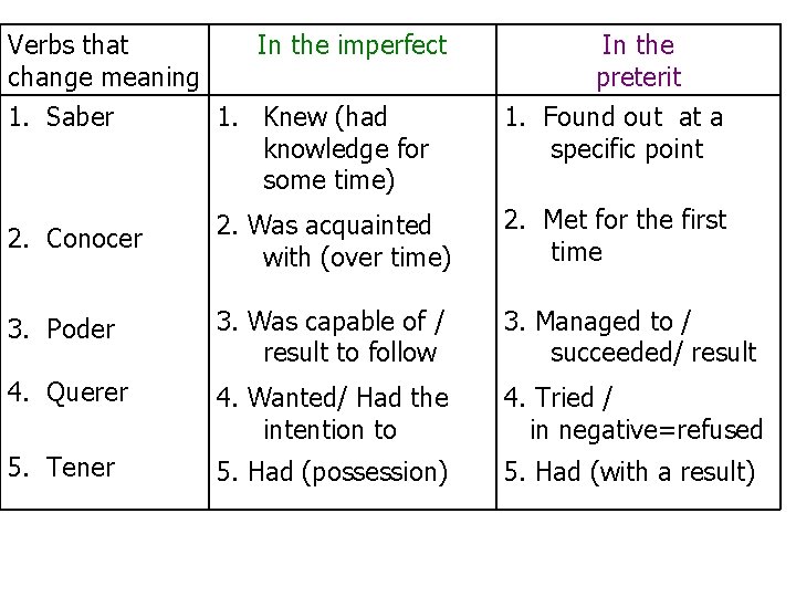 Verbs that In the imperfect change meaning 1. Saber 1. Knew (had knowledge for