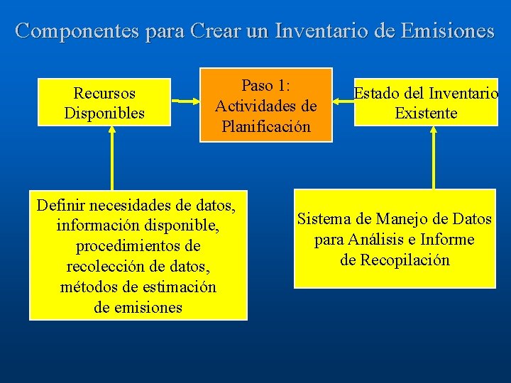 Componentes para Crear un Inventario de Emisiones Recursos Disponibles Paso 1: Actividades de Planificación