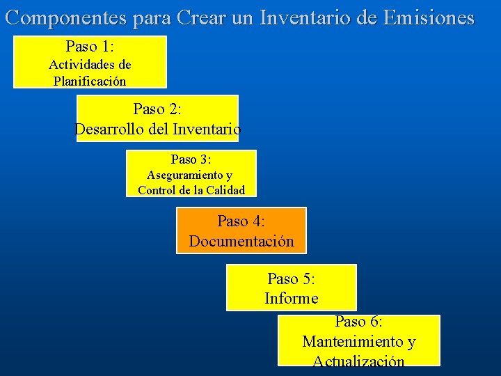 Componentes para Crear un Inventario de Emisiones Paso 1: Actividades de Planificación Paso 2: