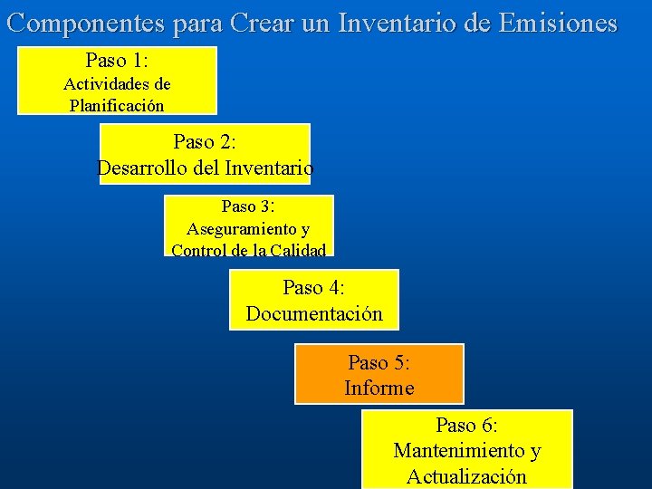 Componentes para Crear un Inventario de Emisiones Paso 1: Actividades de Planificación Paso 2: