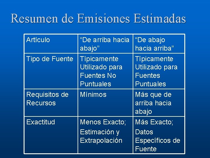 Resumen de Emisiones Estimadas Artículo “De arriba hacia abajo” Tipo de Fuente Típicamente Utilizado