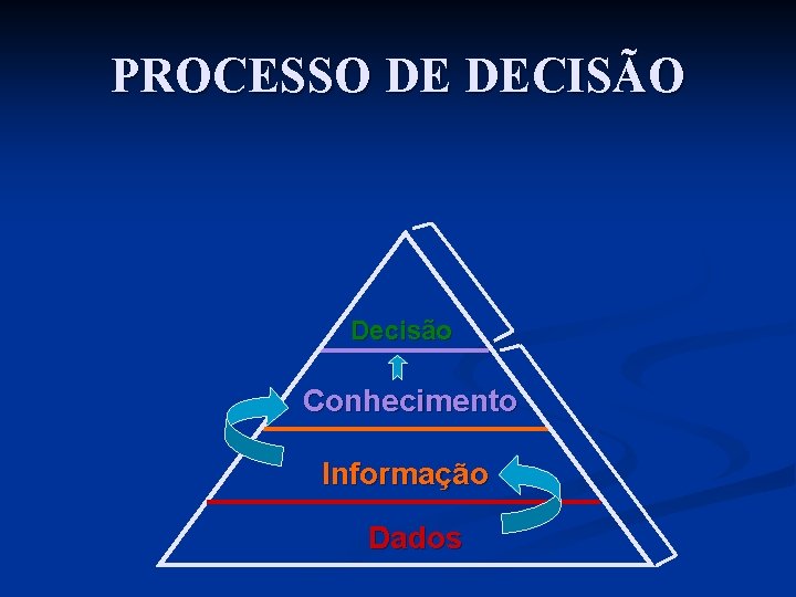 PROCESSO DE DECISÃO Decisão Conhecimento Informação Dados 