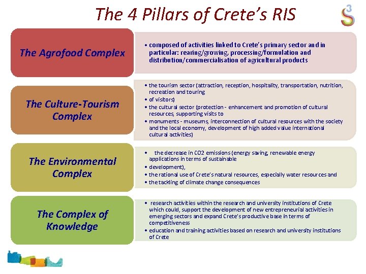 The 4 Pillars of Crete’s RIS The Agrofood Complex The Culture-Tourism Complex The Environmental
