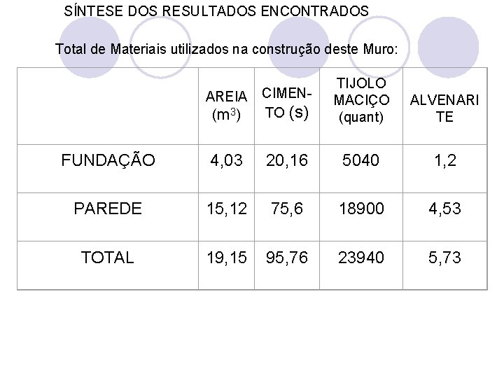 SÍNTESE DOS RESULTADOS ENCONTRADOS Total de Materiais utilizados na construção deste Muro: AREIA CIMENTO
