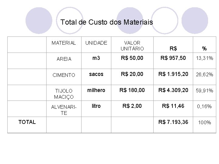 Total de Custo dos Materiais MATERIAL UNIDADE VALOR UNITÁRIO R$ % AREIA m 3