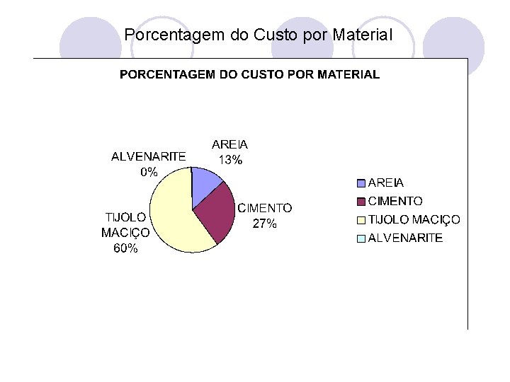 Porcentagem do Custo por Material 