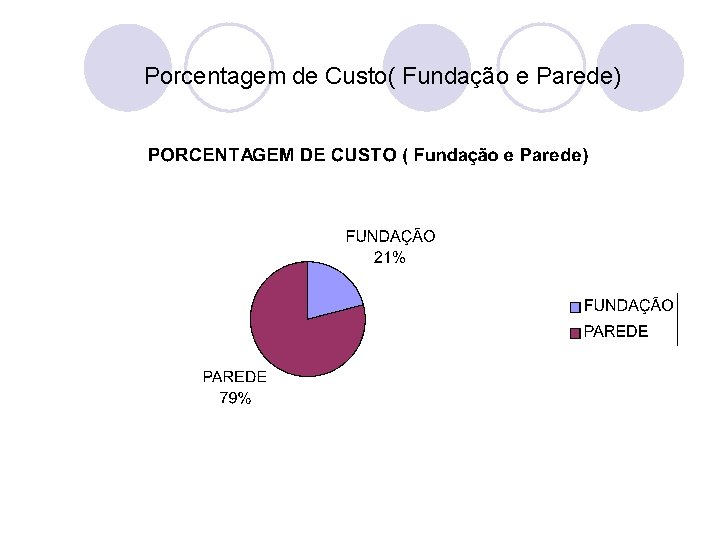 Porcentagem de Custo( Fundação e Parede) 