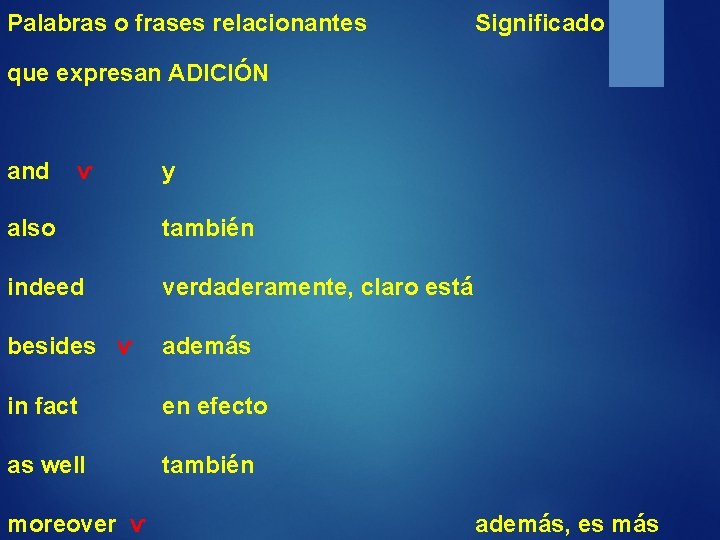 Palabras o frases relacionantes Significado que expresan ADICIÓN and ѵ y also también indeed