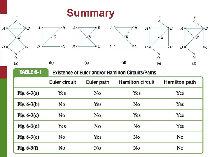 Summary Copyright © 2010 Pearson Education, Inc. Excursions in Modern Mathematics, 7 e: 6.