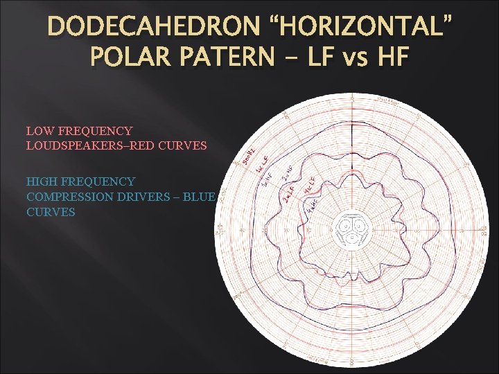 DODECAHEDRON “HORIZONTAL” POLAR PATERN - LF vs HF LOW FREQUENCY LOUDSPEAKERS–RED CURVES HIGH FREQUENCY DODECAHEDRON “HORIZONTAL” POLAR PATERN - LF vs HF LOW FREQUENCY LOUDSPEAKERS–RED CURVES HIGH FREQUENCY