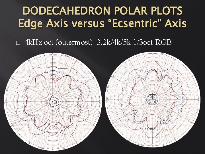 DODECAHEDRON POLAR PLOTS Edge Axis versus “Ecsentric” Axis � 4 k. Hz oct (outermost)– DODECAHEDRON POLAR PLOTS Edge Axis versus “Ecsentric” Axis � 4 k. Hz oct (outermost)–