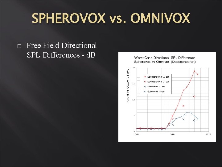 SPHEROVOX vs. OMNIVOX � Free Field Directional SPL Differences - d. B SPHEROVOX vs. OMNIVOX � Free Field Directional SPL Differences - d. B
