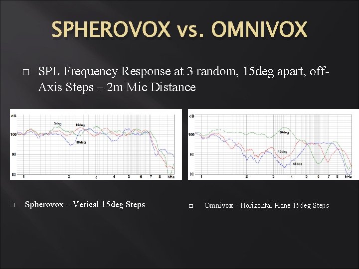 SPHEROVOX vs. OMNIVOX � � SPL Frequency Response at 3 random, 15 deg apart, SPHEROVOX vs. OMNIVOX � � SPL Frequency Response at 3 random, 15 deg apart,