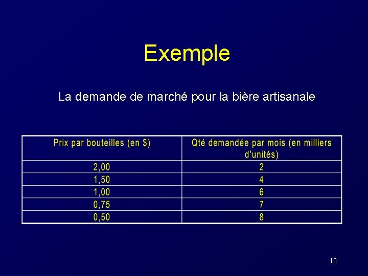 Exemple La demande de marché pour la bière artisanale 10 