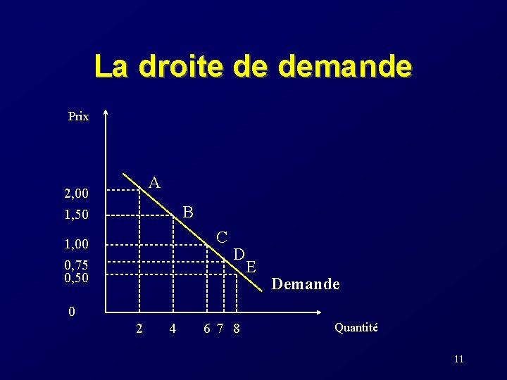 La droite de demande Prix A 2, 00 1, 50 B C 1, 00