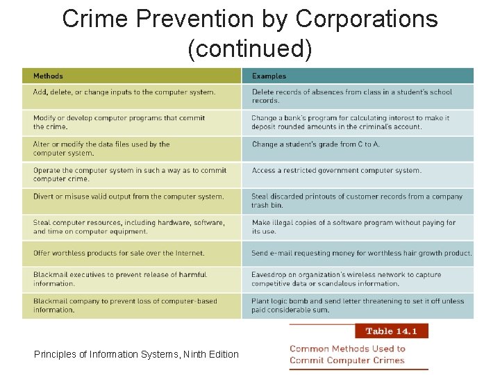 Crime Prevention by Corporations (continued) Principles of Information Systems, Ninth Edition Crime Prevention by Corporations (continued) Principles of Information Systems, Ninth Edition
