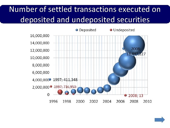Number of settled transactions executed on deposited and undeposited securities 