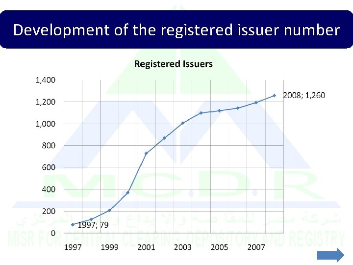 Development of the registered issuer number 