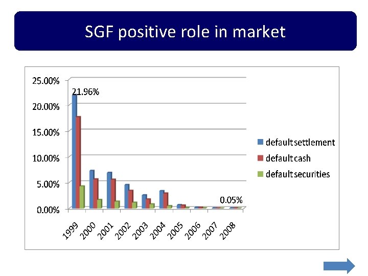 SGF positive role in market 