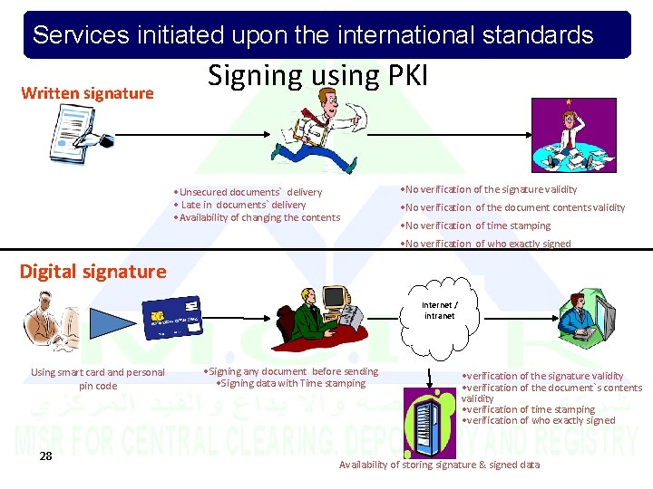 Services initiated upon the international standards Written signature Signing using PKI • Unsecured documents`