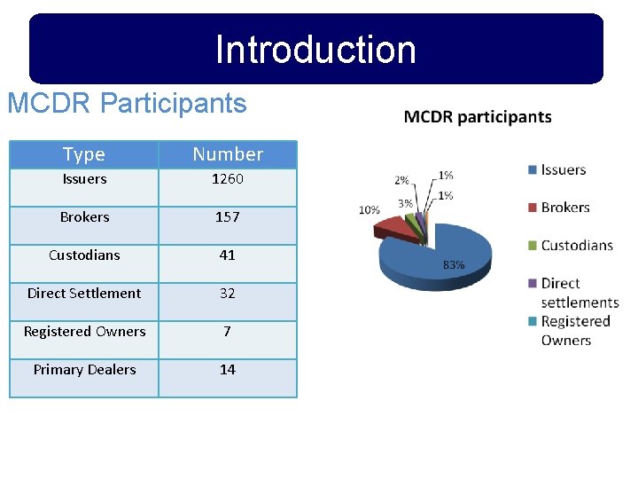 Introduction MCDR Participants Type Number Issuers 1260 Brokers 157 Custodians 41 Direct Settlement 32