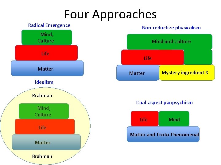 Four Approaches Radical Emergence Mind, Culture Life Matter Non-reductive physicalism Mind and Culture Life
