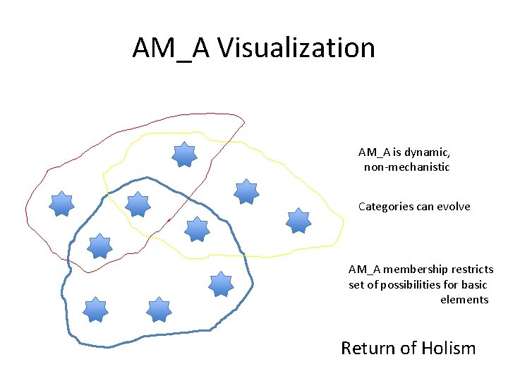 AM_A Visualization AM_A is dynamic, non-mechanistic Categories can evolve AM_A membership restricts set of