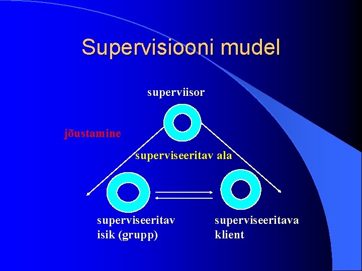 Supervisiooni mudel superviisor jõustamine superviseeritav ala superviseeritav isik (grupp) superviseeritava klient 