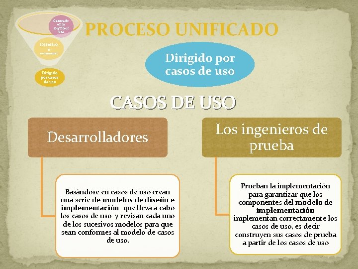 Centrado en la arquitect ura PROCESO UNIFICADO Iterativo e Dirigido por casos de uso Centrado en la arquitect ura PROCESO UNIFICADO Iterativo e Dirigido por casos de uso
