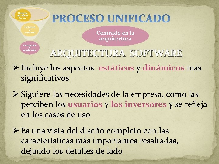 Dirigido por casos de uso Iterativo e incremental Centrado en la arquitectura ARQUITECTURA SOFTWARE