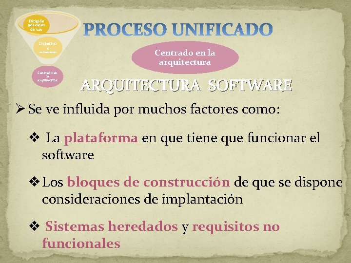 Dirigido por casos de uso Iterativo e incremental Centrado en la arquitectura ARQUITECTURA SOFTWARE Dirigido por casos de uso Iterativo e incremental Centrado en la arquitectura ARQUITECTURA SOFTWARE