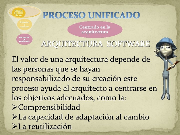 Dirigido por casos de uso Iterativo e incremental Centrado en la arquitectura ARQUITECTURA SOFTWARE Dirigido por casos de uso Iterativo e incremental Centrado en la arquitectura ARQUITECTURA SOFTWARE