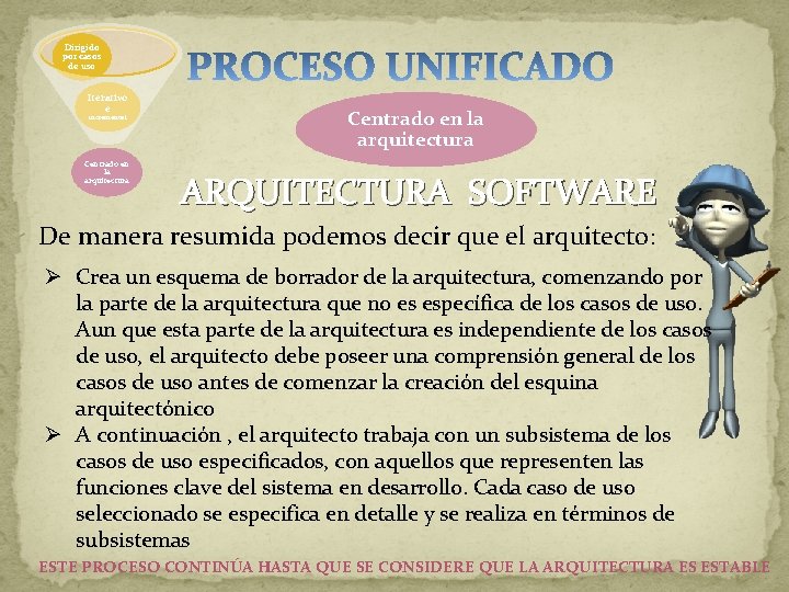 Dirigido por casos de uso Iterativo e incremental Centrado en la arquitectura ARQUITECTURA SOFTWARE