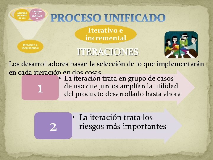 Dirigido por casos de uso Centrado en la arquitectu ra Iterativo e incremental ITERACIONES