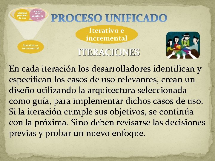 Dirigido por casos de uso Centrado en la arquitectu ra Iterativo e incremental ITERACIONES Dirigido por casos de uso Centrado en la arquitectu ra Iterativo e incremental ITERACIONES