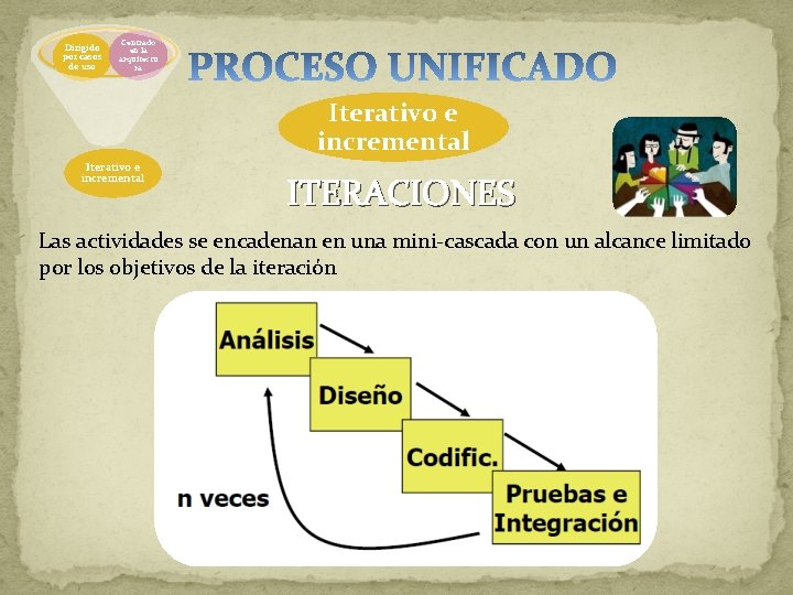 Dirigido por casos de uso Centrado en la arquitectu ra Iterativo e incremental ITERACIONES Dirigido por casos de uso Centrado en la arquitectu ra Iterativo e incremental ITERACIONES