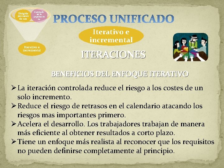 Dirigido por casos de uso Centrado en la arquitectu ra Iterativo e incremental ITERACIONES