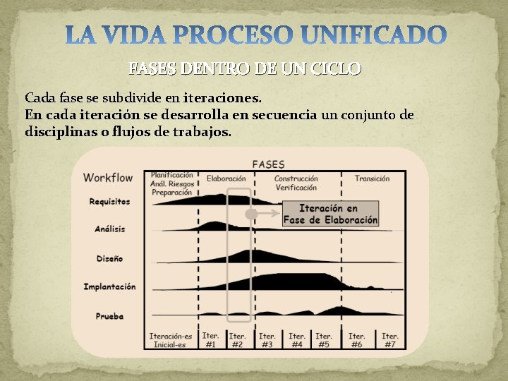 FASES DENTRO DE UN CICLO Cada fase se subdivide en iteraciones. En cada iteración