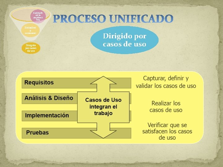 Centrado en la arquitect ura Iterativo e incremental Dirigido por casos de uso 