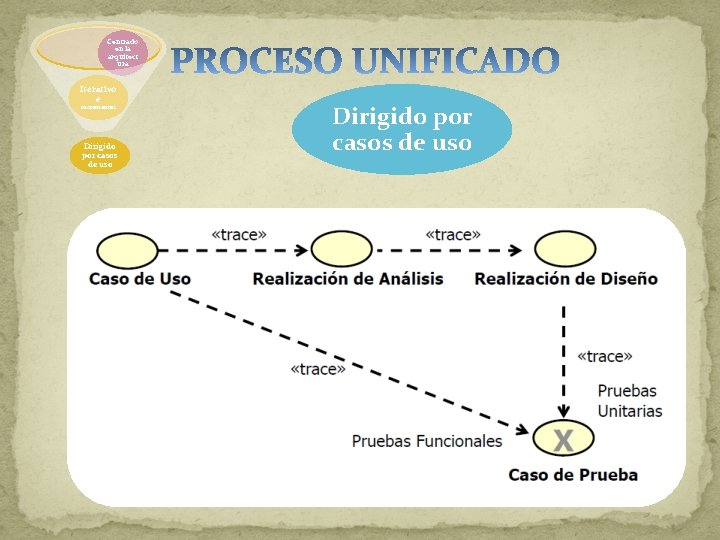 Centrado en la arquitect ura Iterativo e incremental Dirigido por casos de uso 