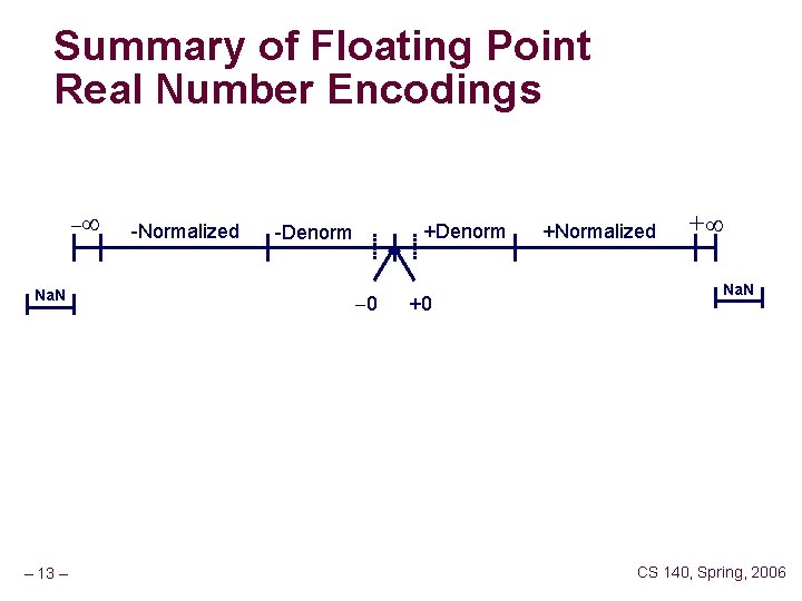 Summary of Floating Point Real Number Encodings Na. N – 13 – -Normalized +Denorm